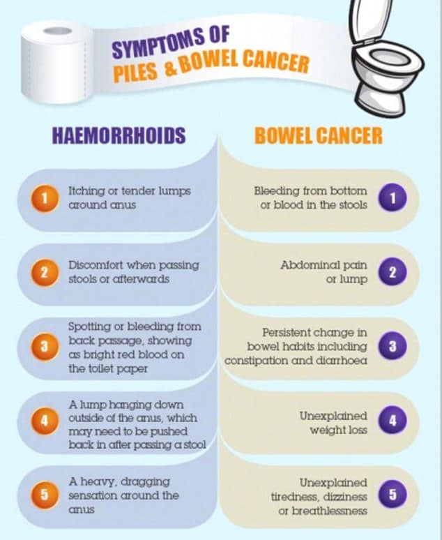 Doctors worry that too many people ignore these signs of bowel cancer ...