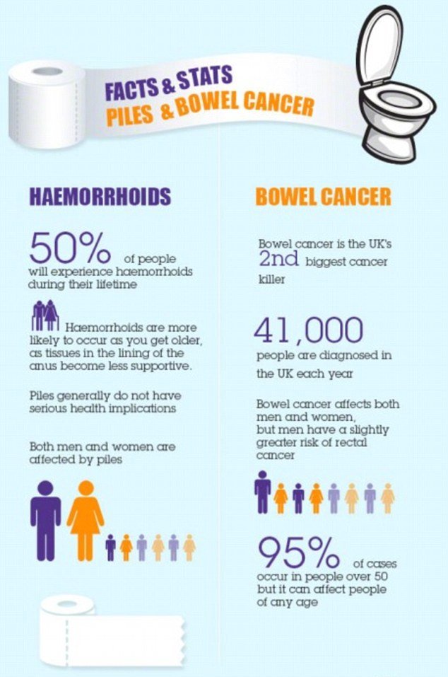 Is it piles or bowel cancer?